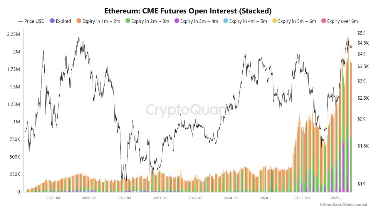 ETH open intereset trên sàn CME - nguồn CryptoQuant