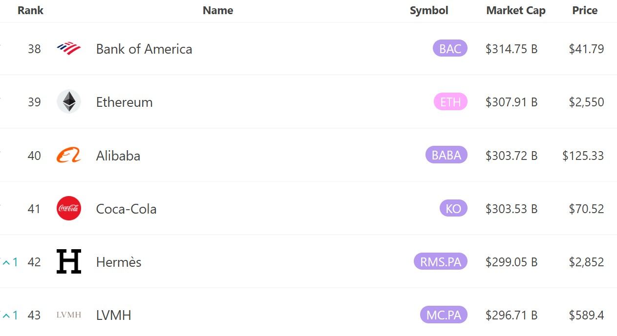 Ethereum vượt mặt cả Alibaba và Coca-Cola - nguồn: 8marketcap