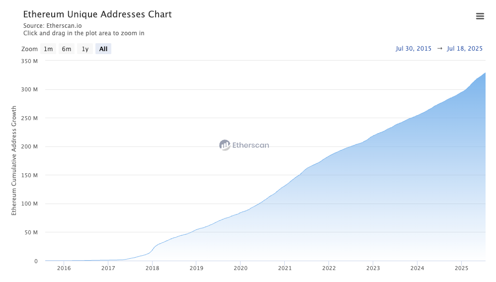 Lượng địa chỉ ví Ethereum - Nguồn Etherscan