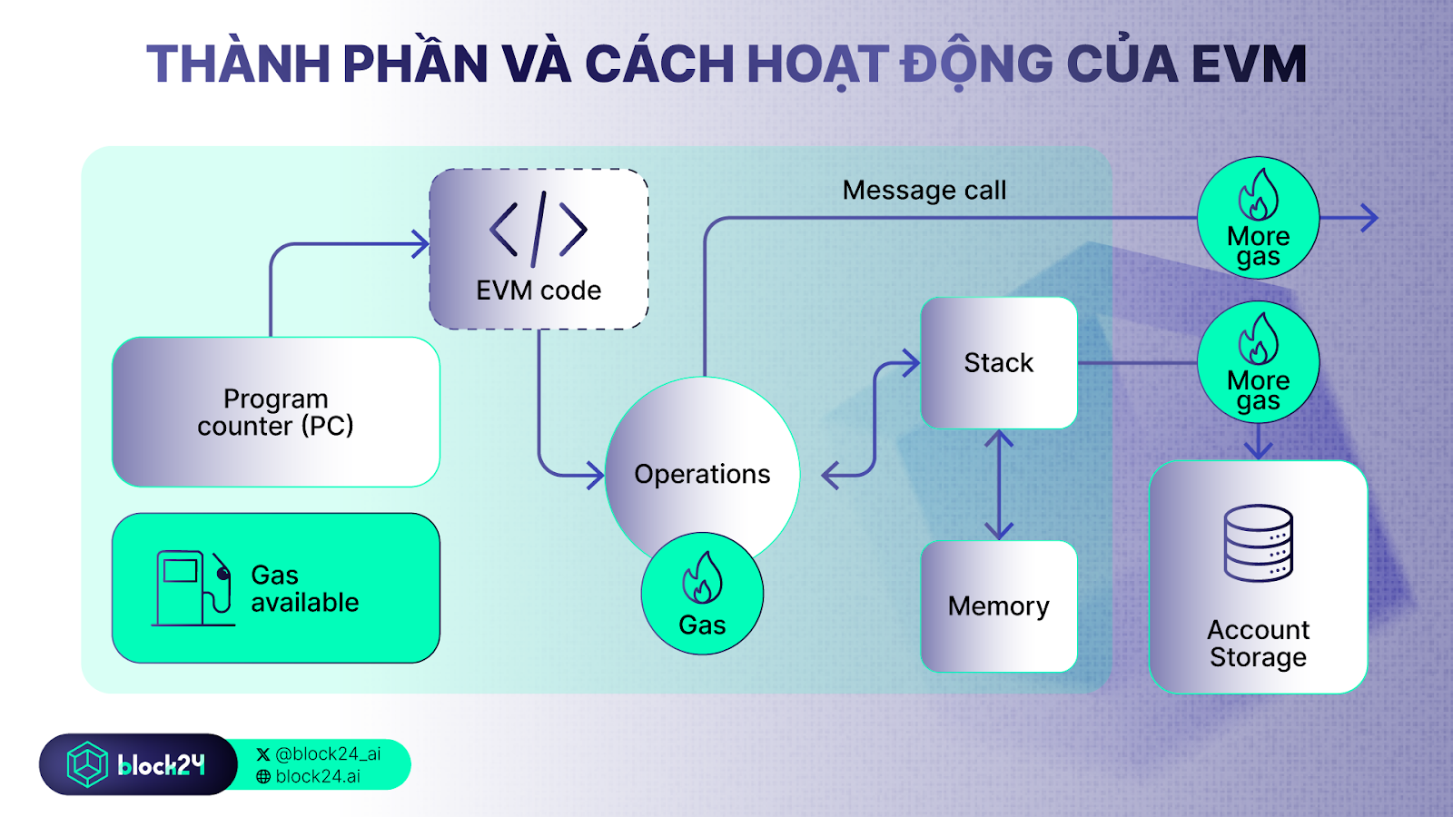 Cấu trúc hoạt động của EVM