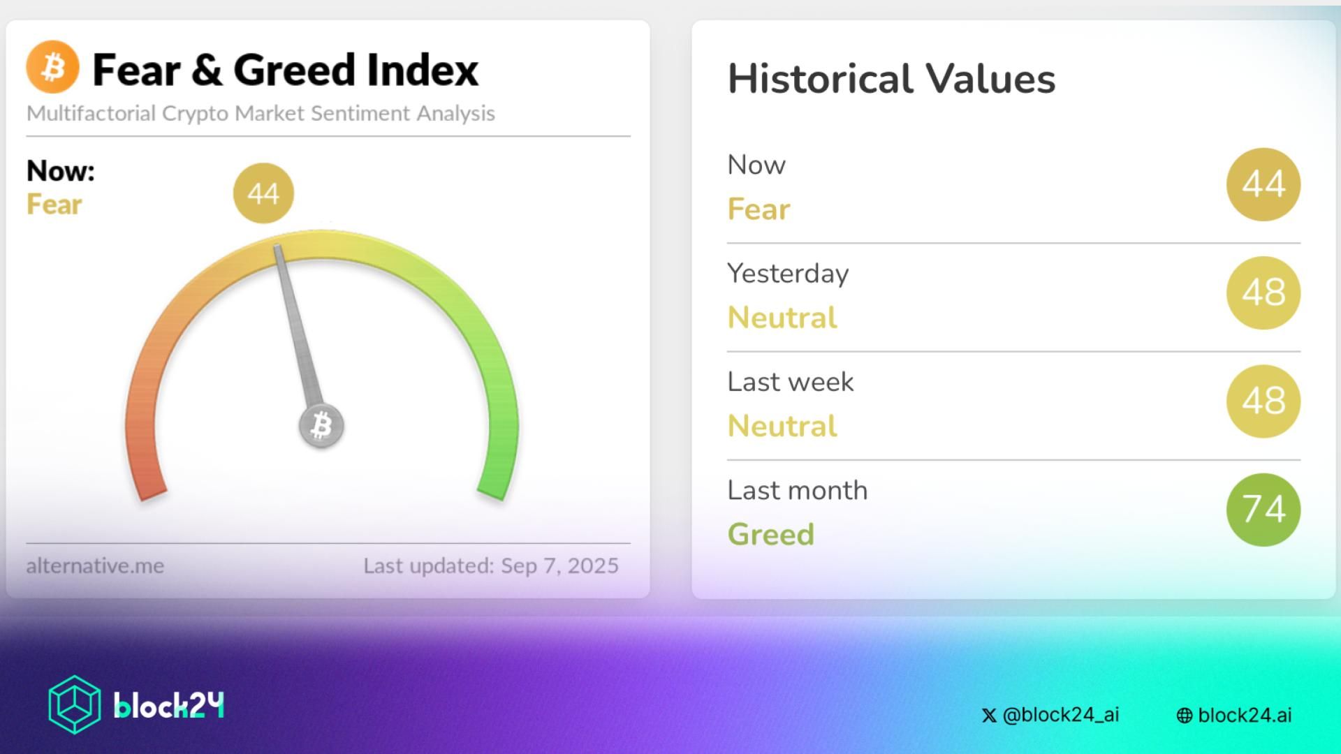 Market quay về tâm lý Sợ hãi vì sự quan tâm tới Altcoin mờ nhạt