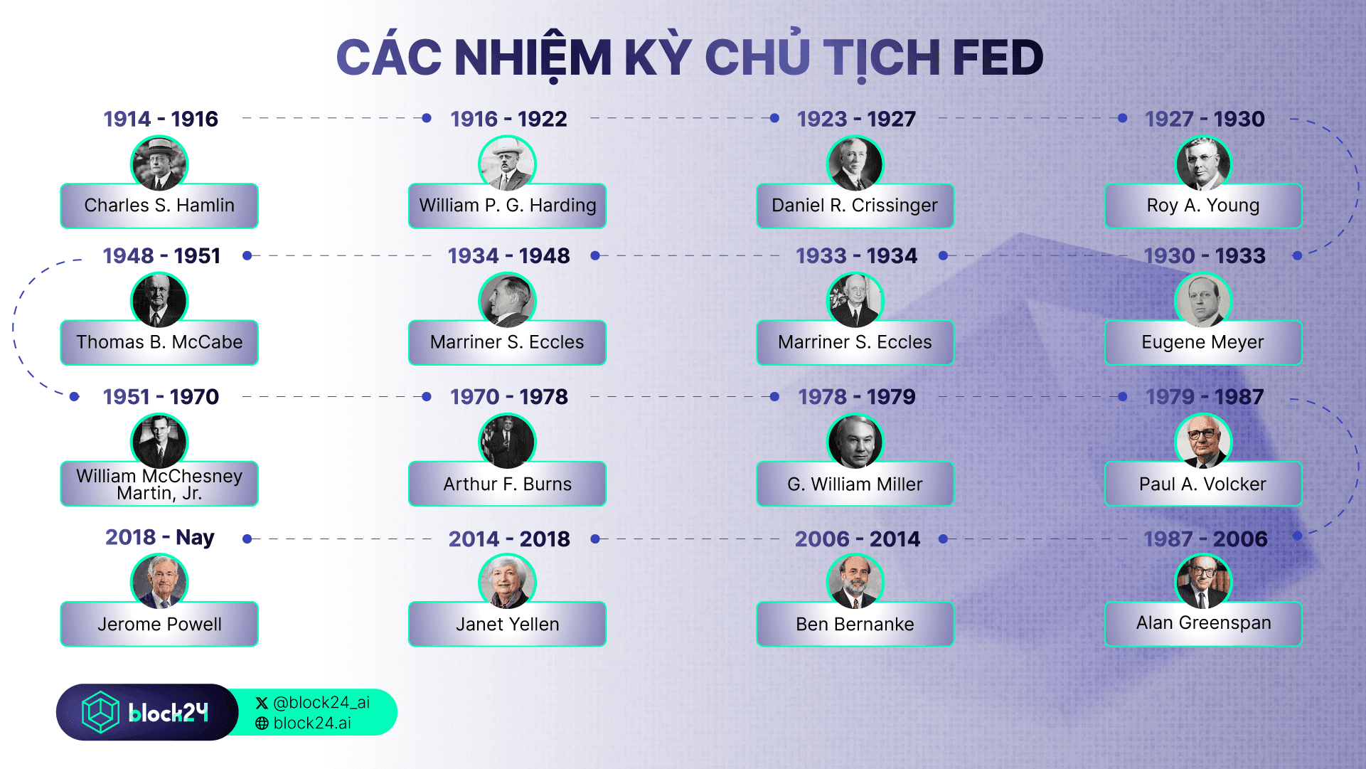 Các nhiệm kỳ chủ tịch FED