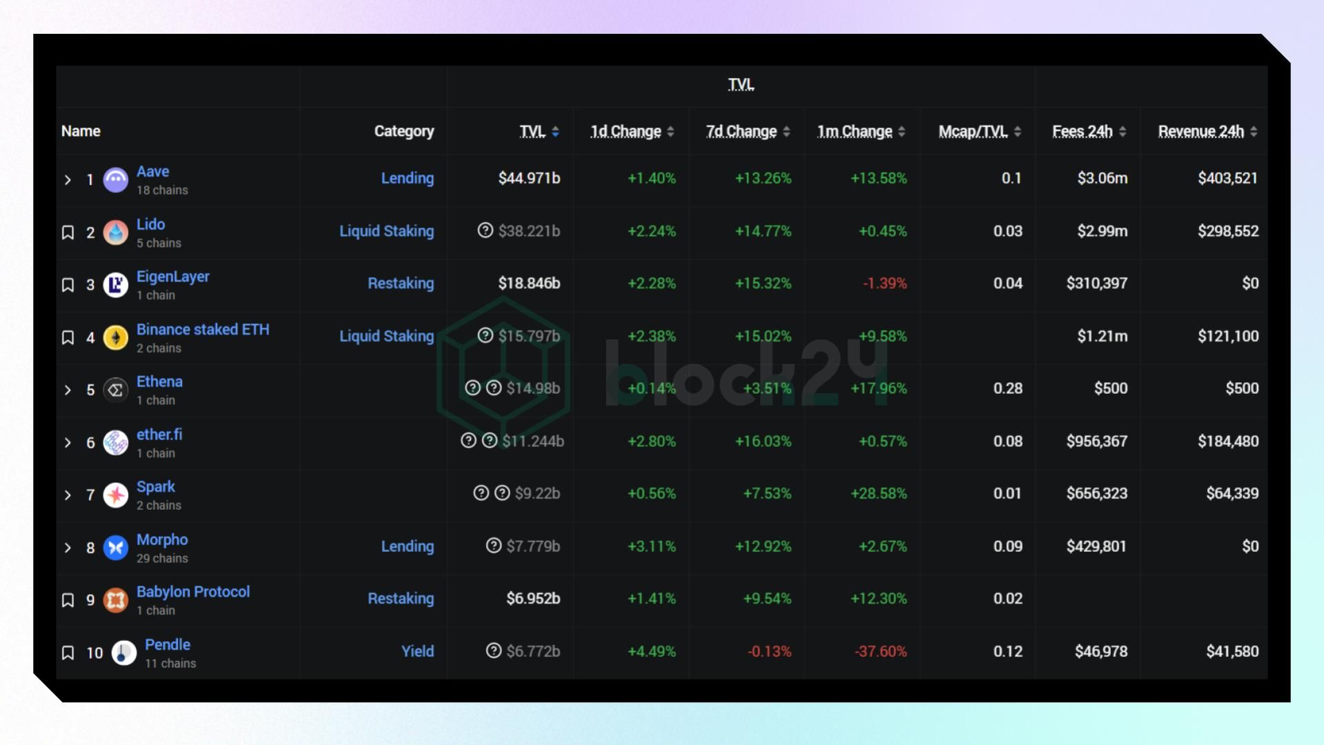 Top 10 giao thức DeFi hàng đầu theo TVL (Nguồn: defillama.com)