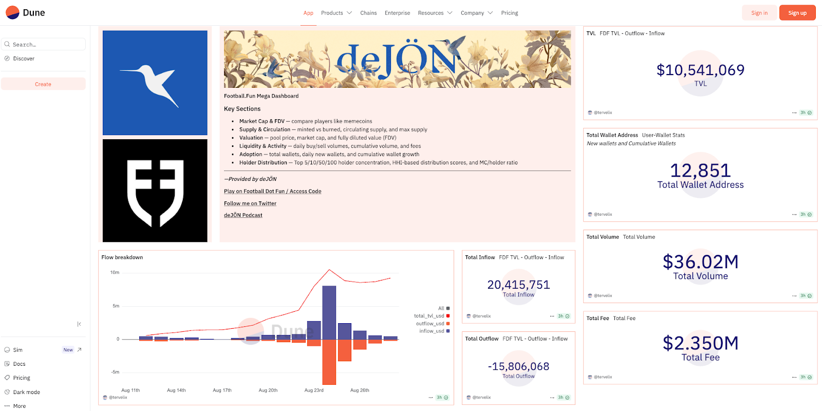 Các chỉ số onchain của Football.Fun - Nguồn Dune.com