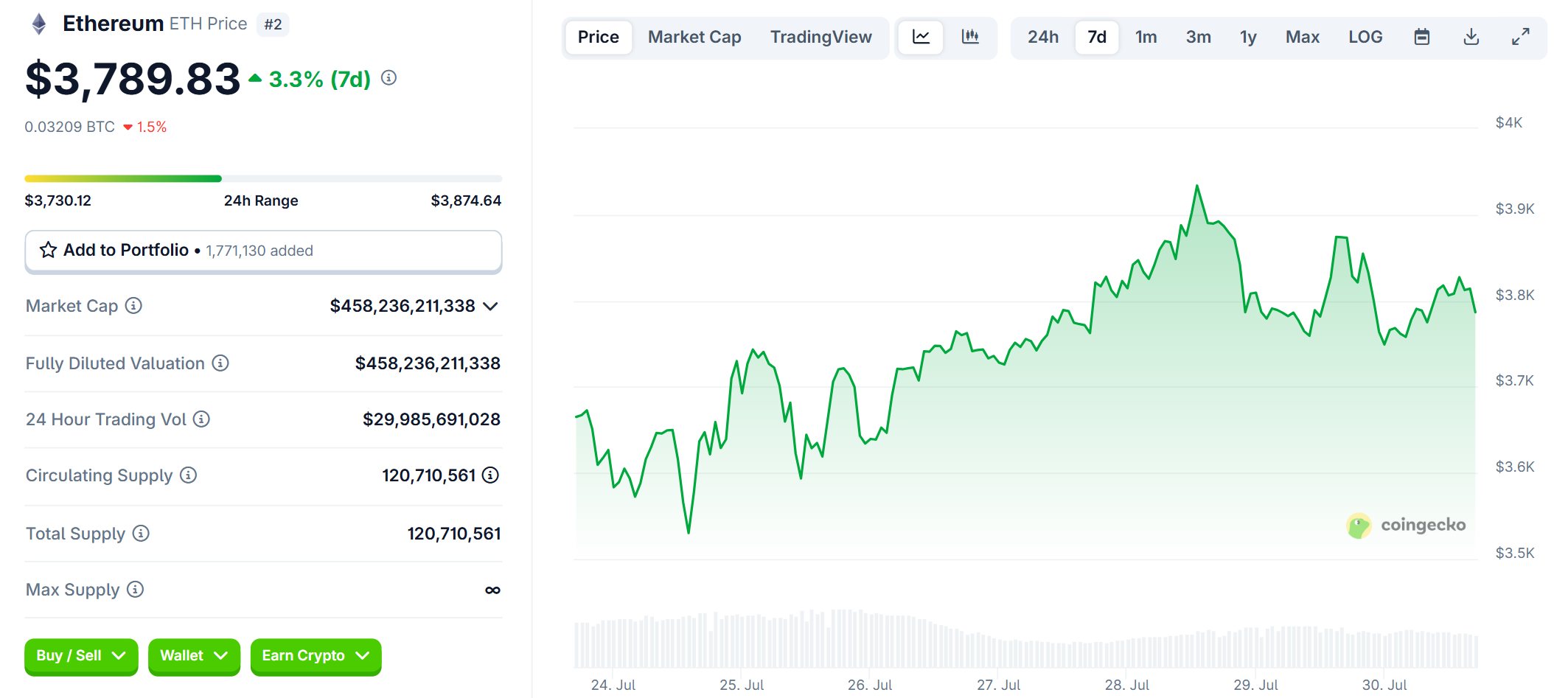 Biểu đồ giá của ETH (Ethereum) trong 7 ngày gần đây nhất - theo CoinGecko