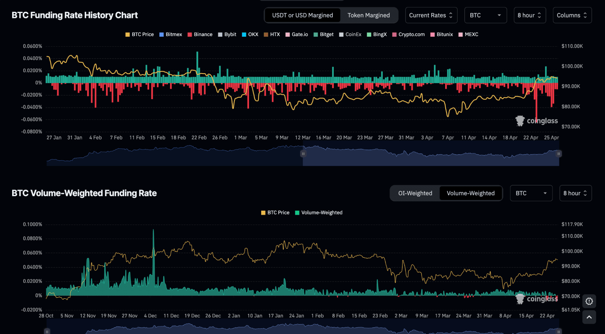 Thống kê BTC Funding rate trên CoinGlass