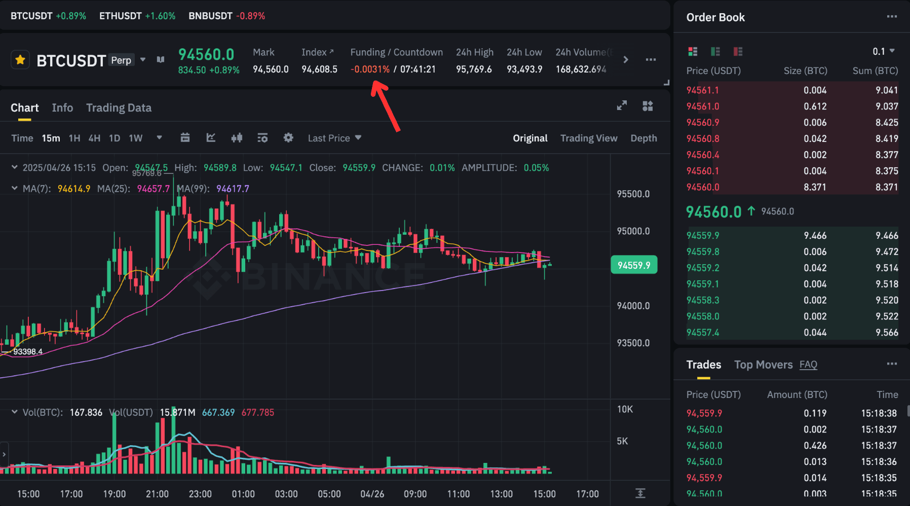 Funding rate âm cho cặp BTCUSDT trên Binance