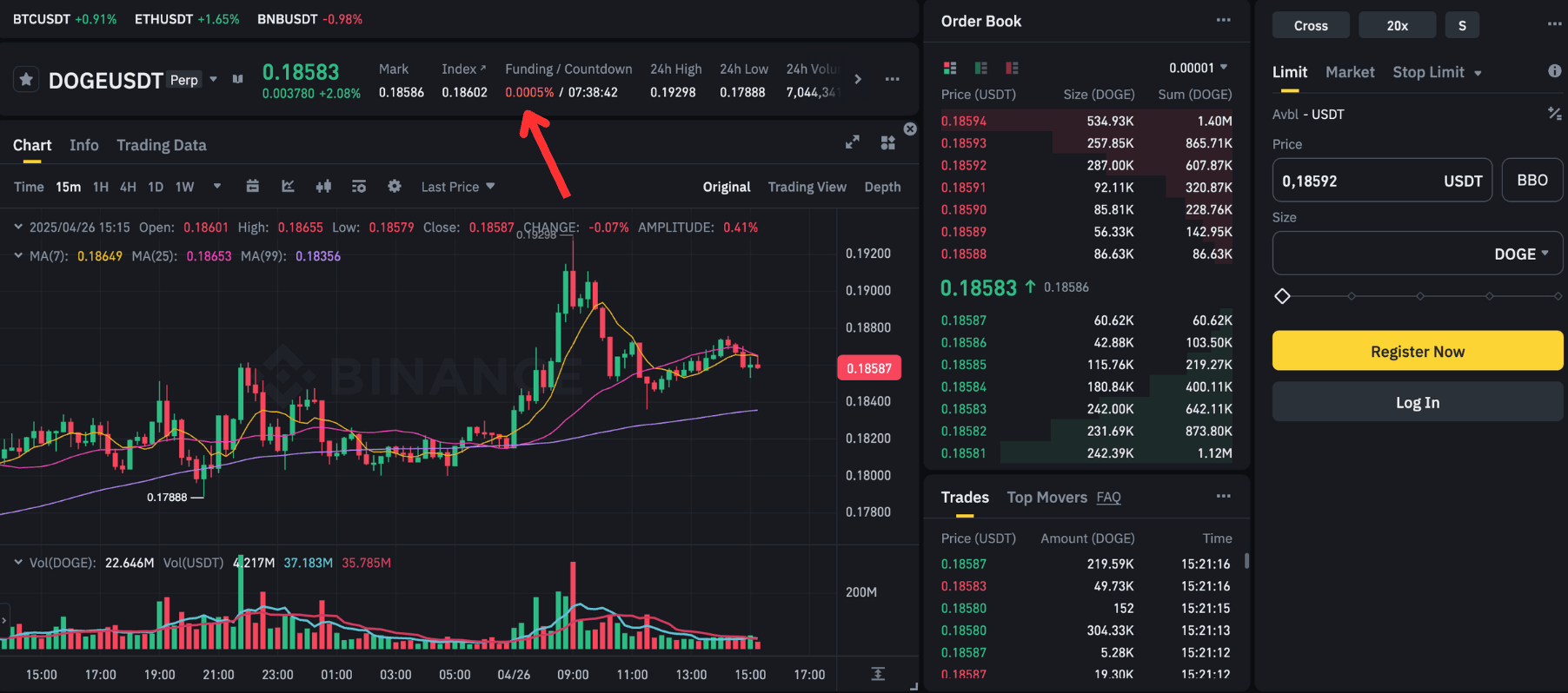 Funding rate dương cho cặp DOGEUSDT trên Binance
