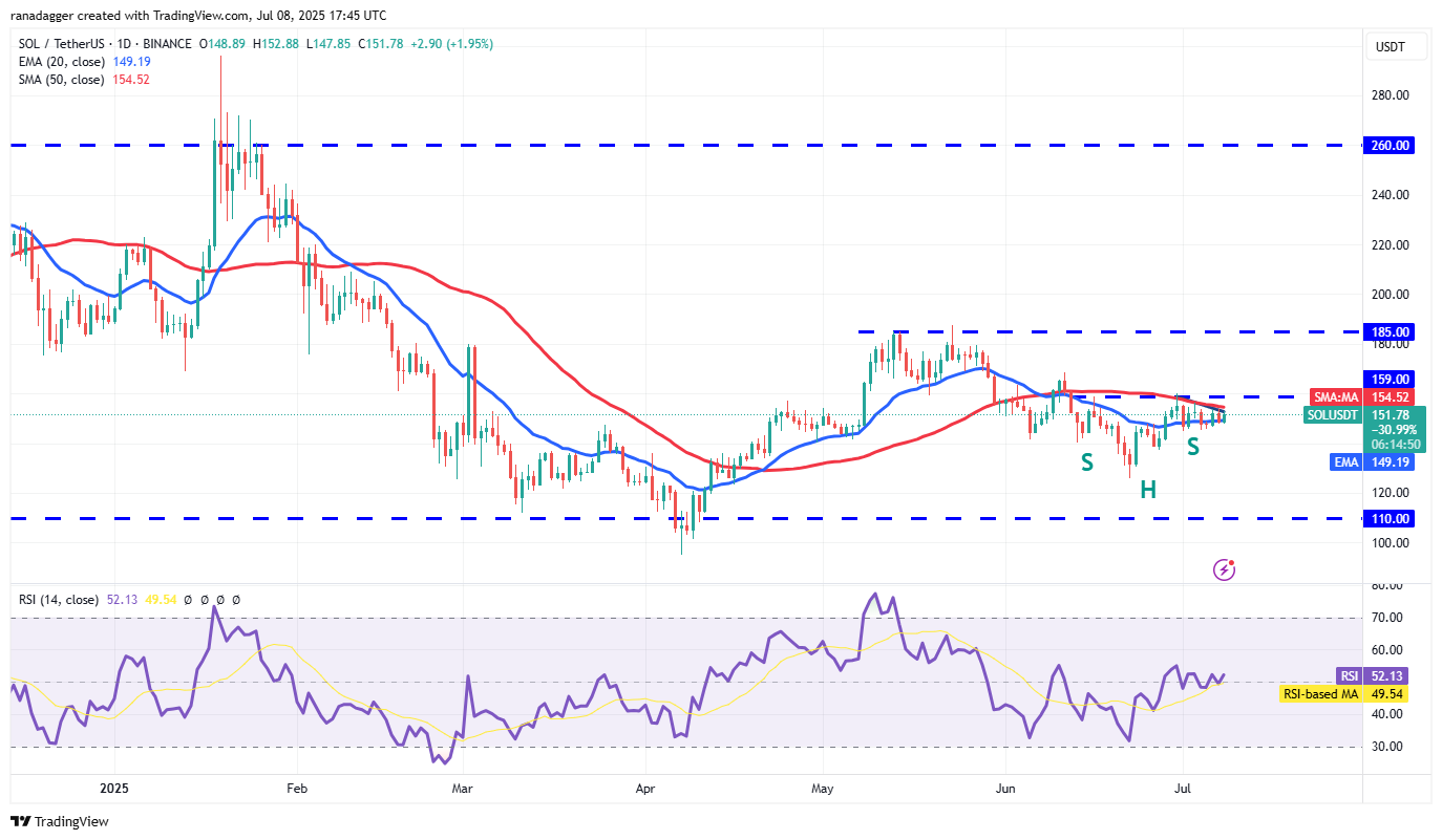 SOL/USDT khung D trên Binance - Nguồn TradingView
