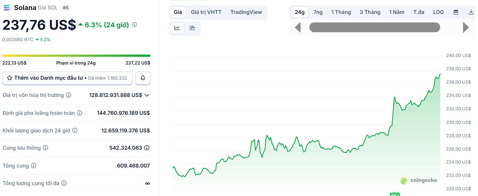 Biểu đồ giá của token SOL (Solana) trong ngày 12/9/2025 - theo CoinGecko