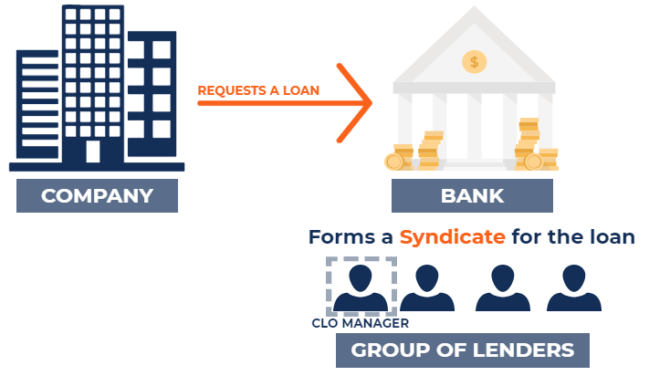 Collateralized Loan Obligations (CLO) - Definition, Pro, Cons