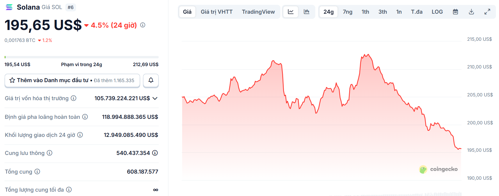 Biểu đồ giá của token SOL (Solana) trong ngày 25/8/2025 - theo CoinGecko