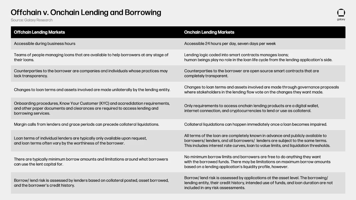 Một số điểm khác giữa Lending CeFi và Lending DeFi (Nguồn: Galaxy Digital Research)