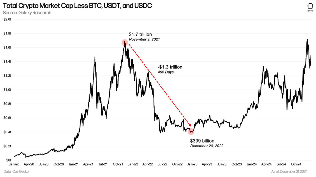 Giá trị vốn hóa thị trường Crypto từng giảm sốc gần 1,3 nghìn tỷ USD (Nguồn: Galaxy Digital Research)