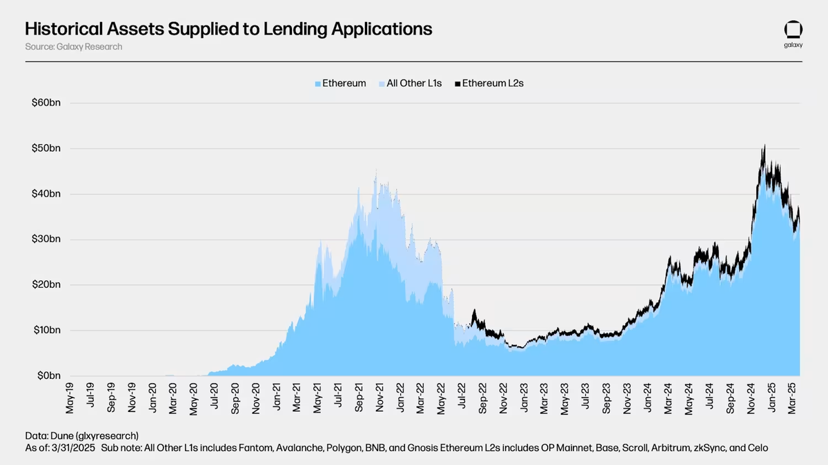 Giá trị tài sản trong các Lending protocol trên Ethereum vẫn tăng đều (Nguồn: Galaxy Digital Research)