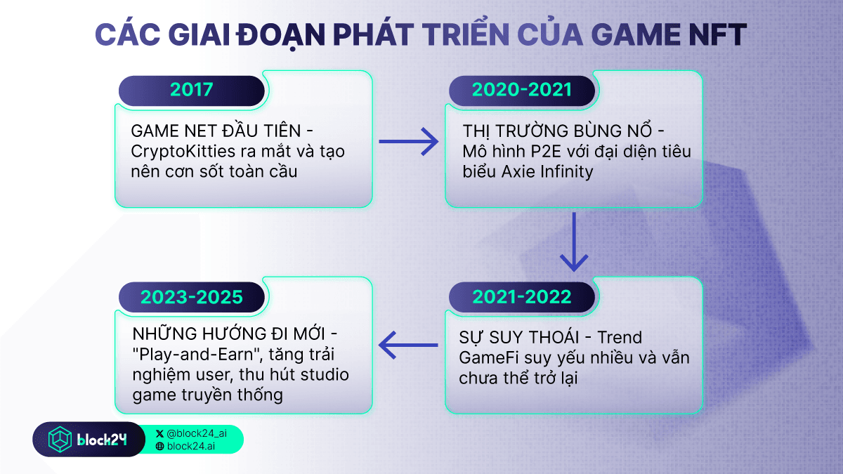 Các giai đoạn phát triển game NFT
