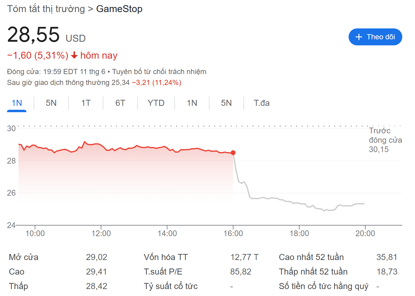Hiệu suất giá của cổ phiếu GameStop (GME) vào ngày 12/6/2025 - theo Google Finance