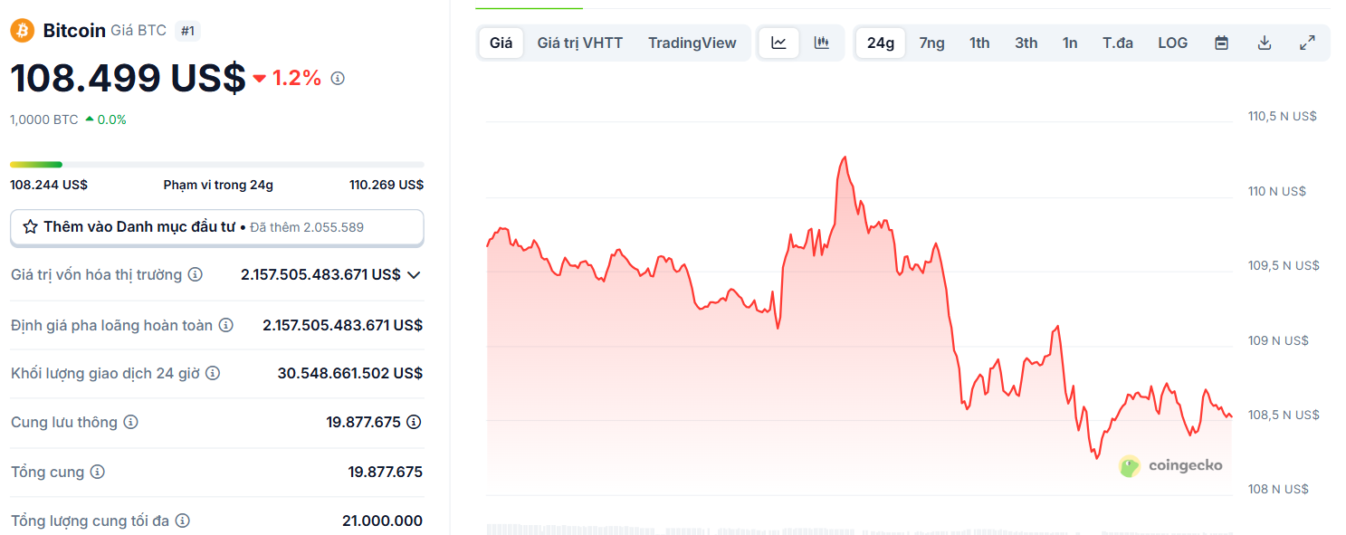 Biểu đồ giá của BTC (BItcoin) trong ngày 12/6/2025 - theo CoinGecko