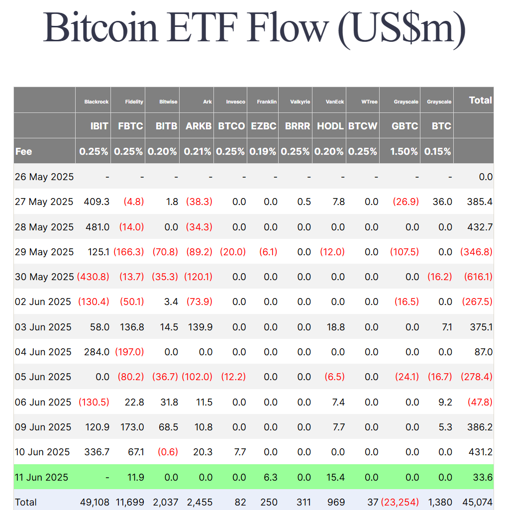 Thống kê dòng tiền đổ vào các quỹ Spot BTC ETF tại Mỹ - nguồn: Farside Investors