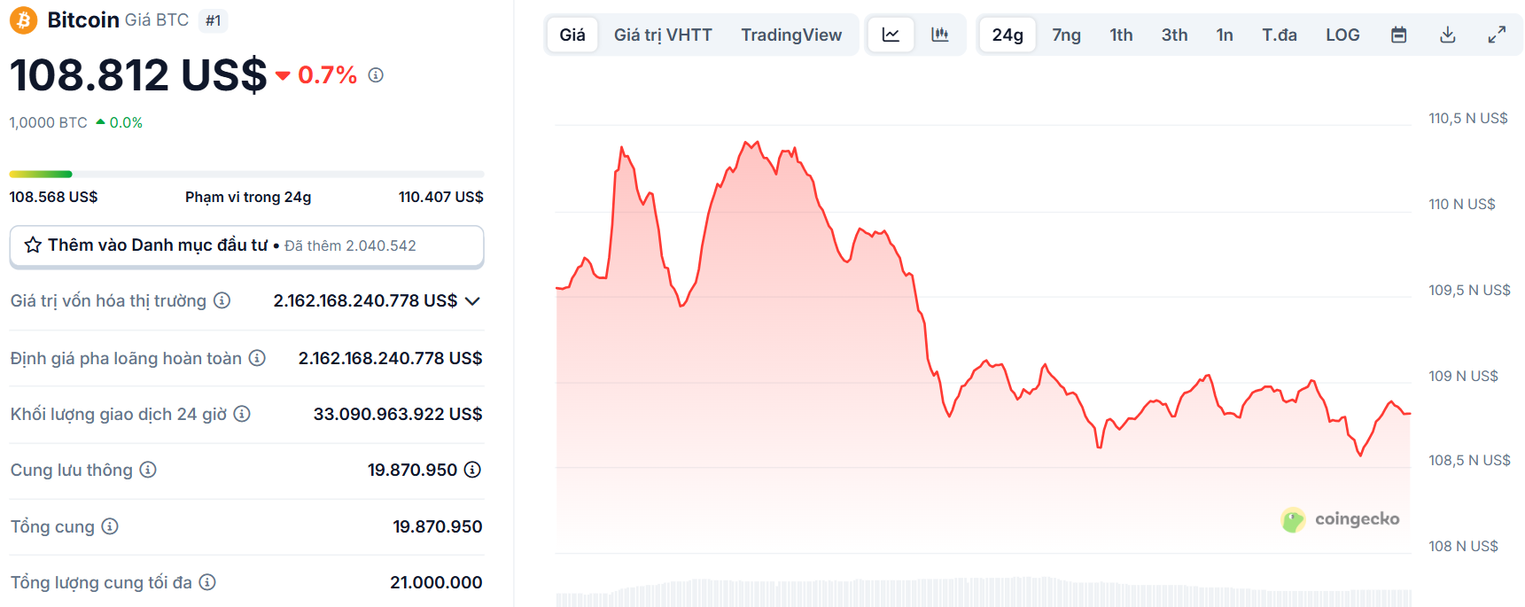 Biểu đồ giá của BTC (Bitcoin) vào ngày 28/5/2025 - theo CoinGecko