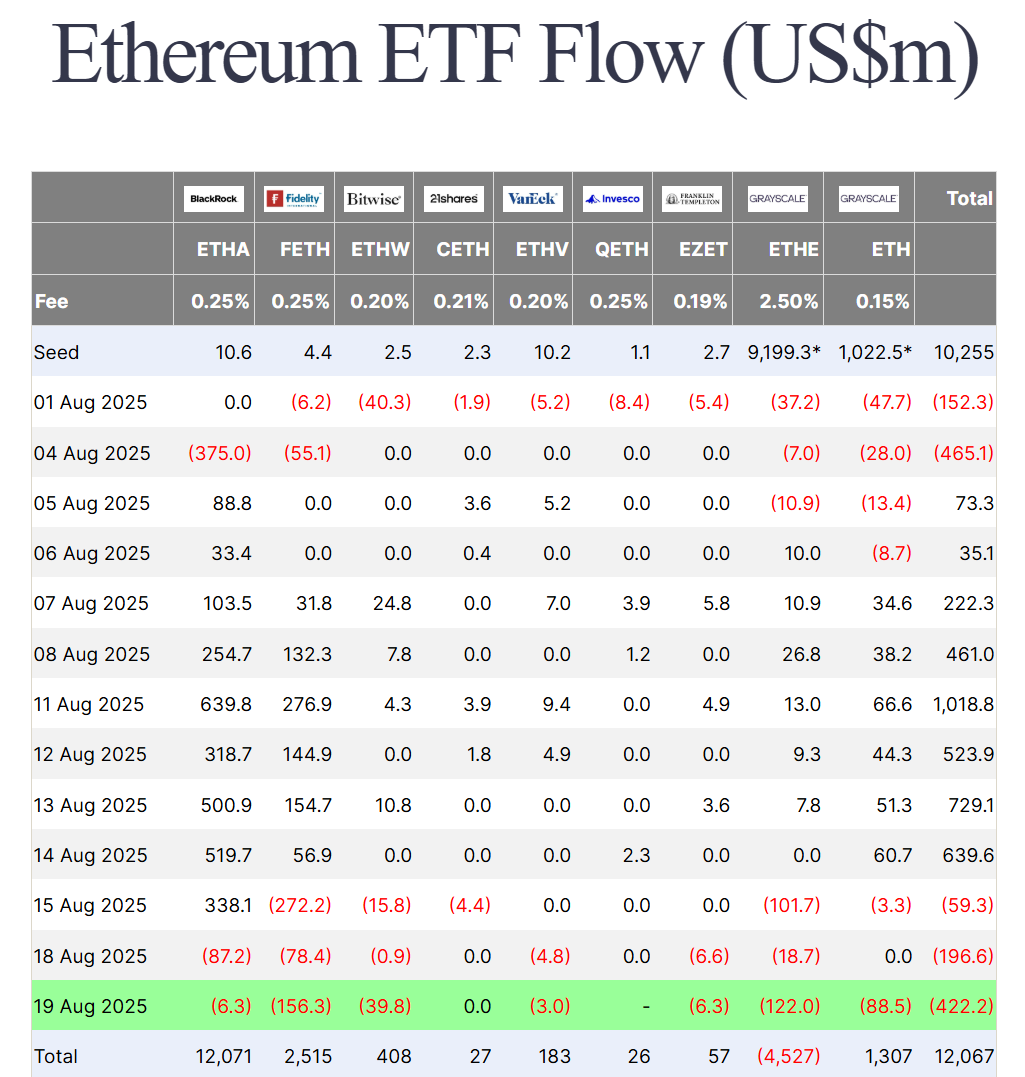 Thống kê dòng vốn chảy vào các quỹ Spot ETH ETF tại Mỹ trong ngày 20/8/2025 - nguồn: Farside Investors