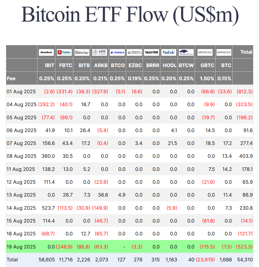 Thống kê dòng tiền đổ vào các quỹ Spot BTC ETF tại Mỹ vào ngày 20/8/2025 - nguồn: Farside Investors