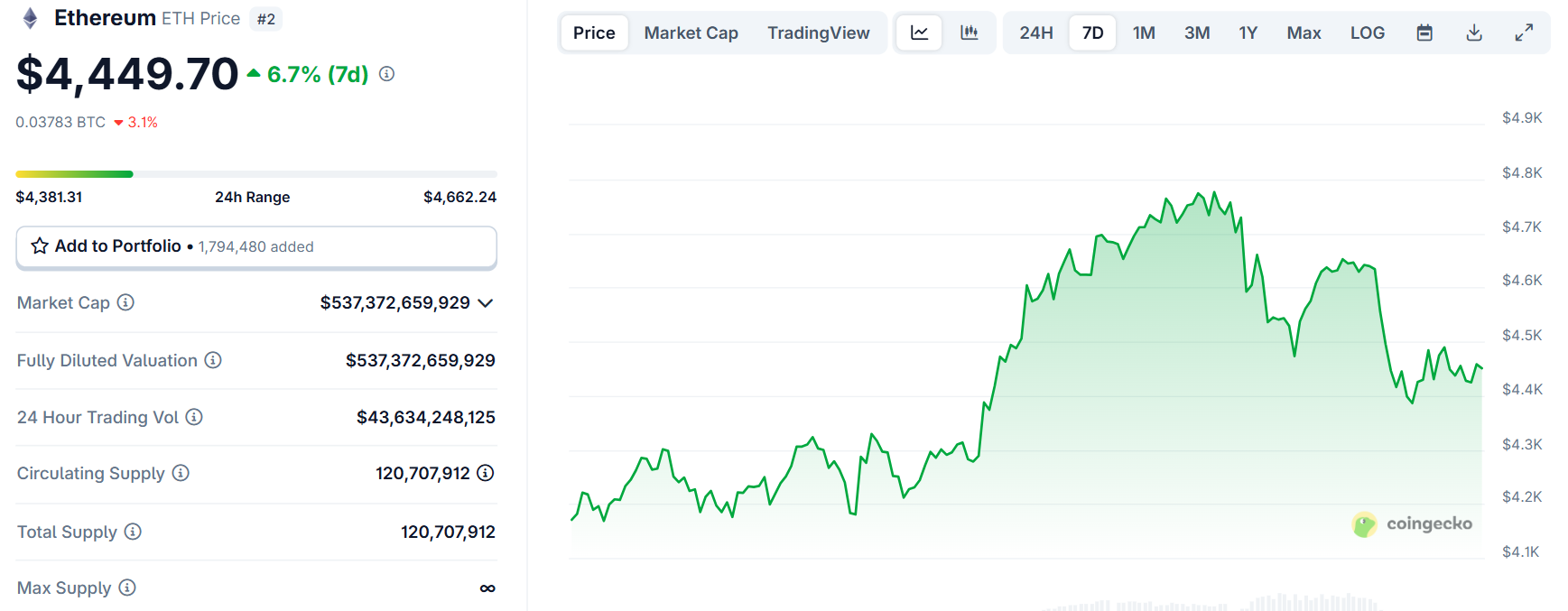 Biểu đồ giá của ETH (Ethereum) trong 7 ngày gần đây nhất - theo CoinGecko
