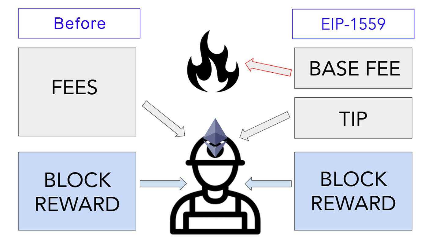 Thay đổi về cách tính Gas fee trên Ethereum sau EIP-1559