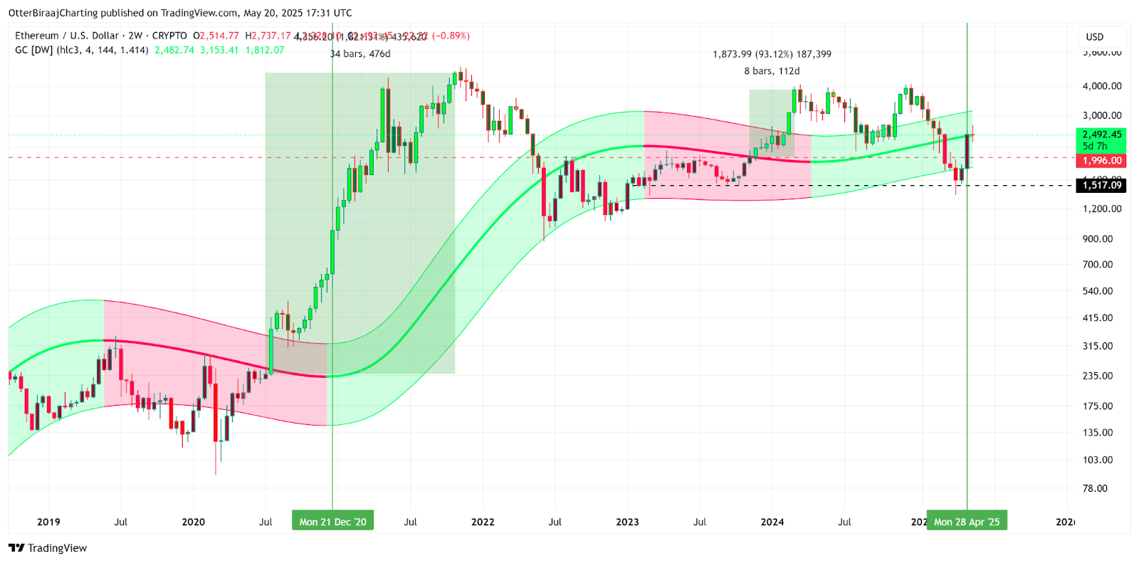Kênh Gaussian 2W - Nguồn TradingView