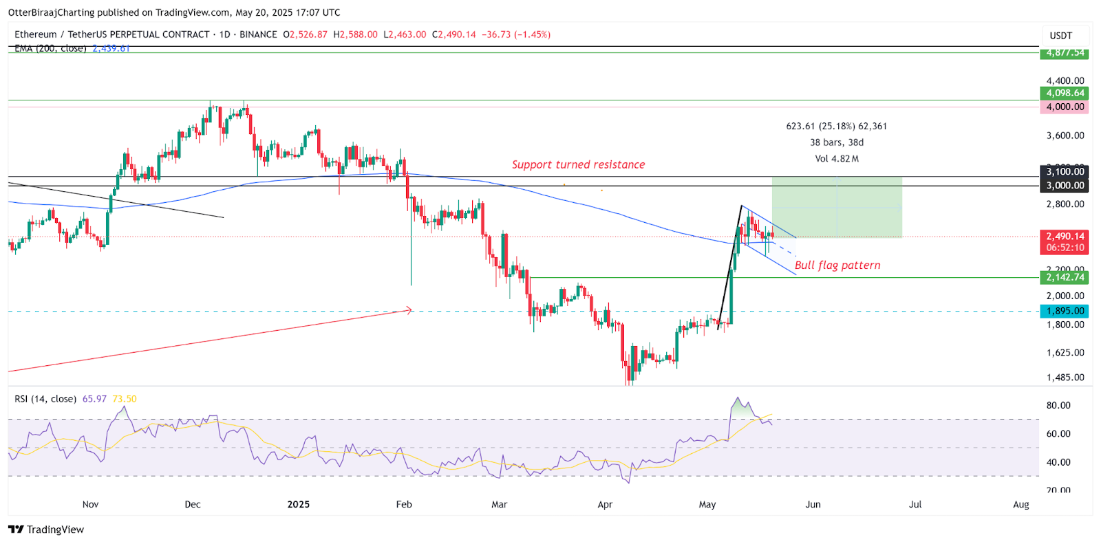 Mô hình cờ tăng trên khung 1D - Nguồn TradingView