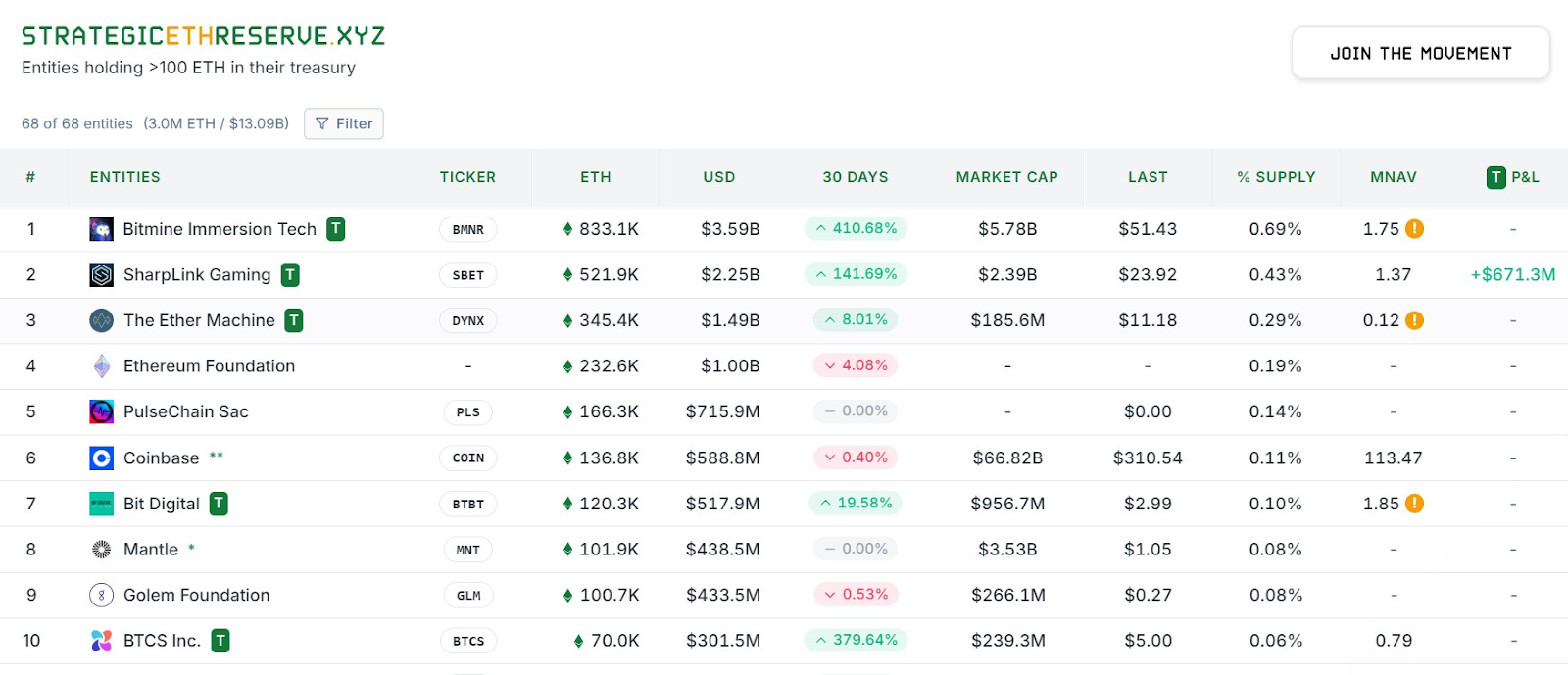 Các công ty sở hữu kho bạc Ethereum