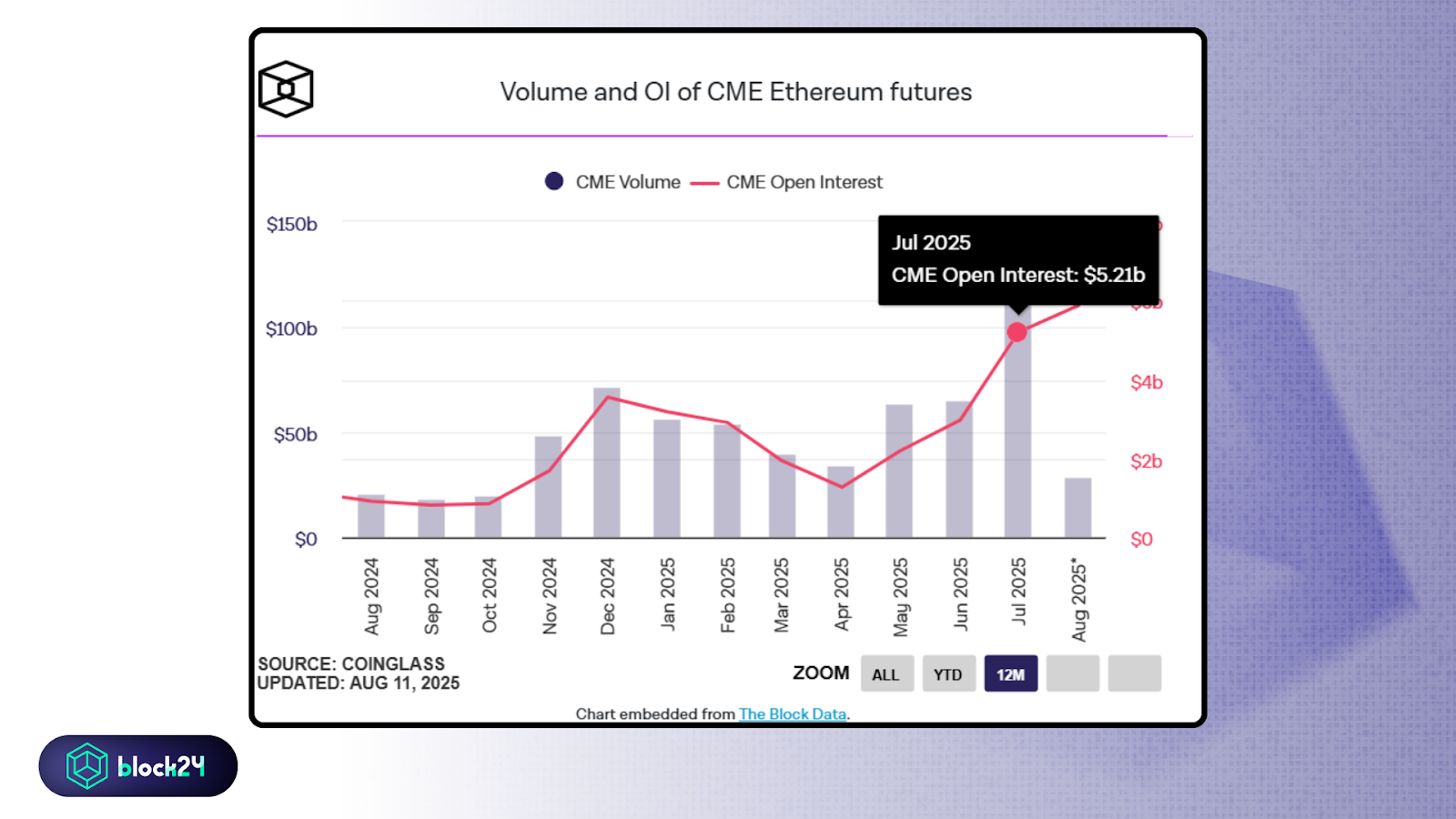 Số liệu volume & OI của CME Ethereum futures - nguồn The Block