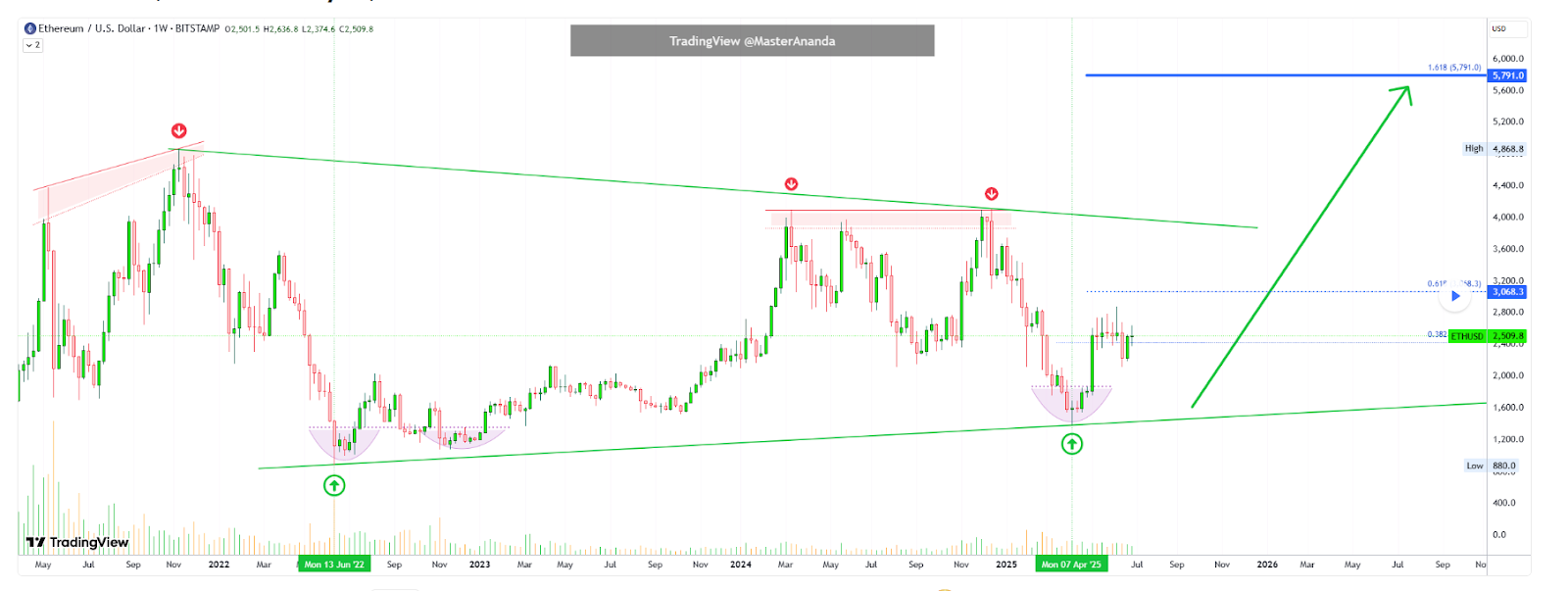 Chart ETH/USD khung 1W - nguồn Bitstapm & TradingView