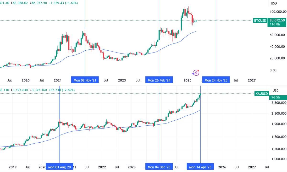 Chuyên gia đánh giá Bitcoin sẽ tạo ATH mới giống Vàng sau 150 ngày