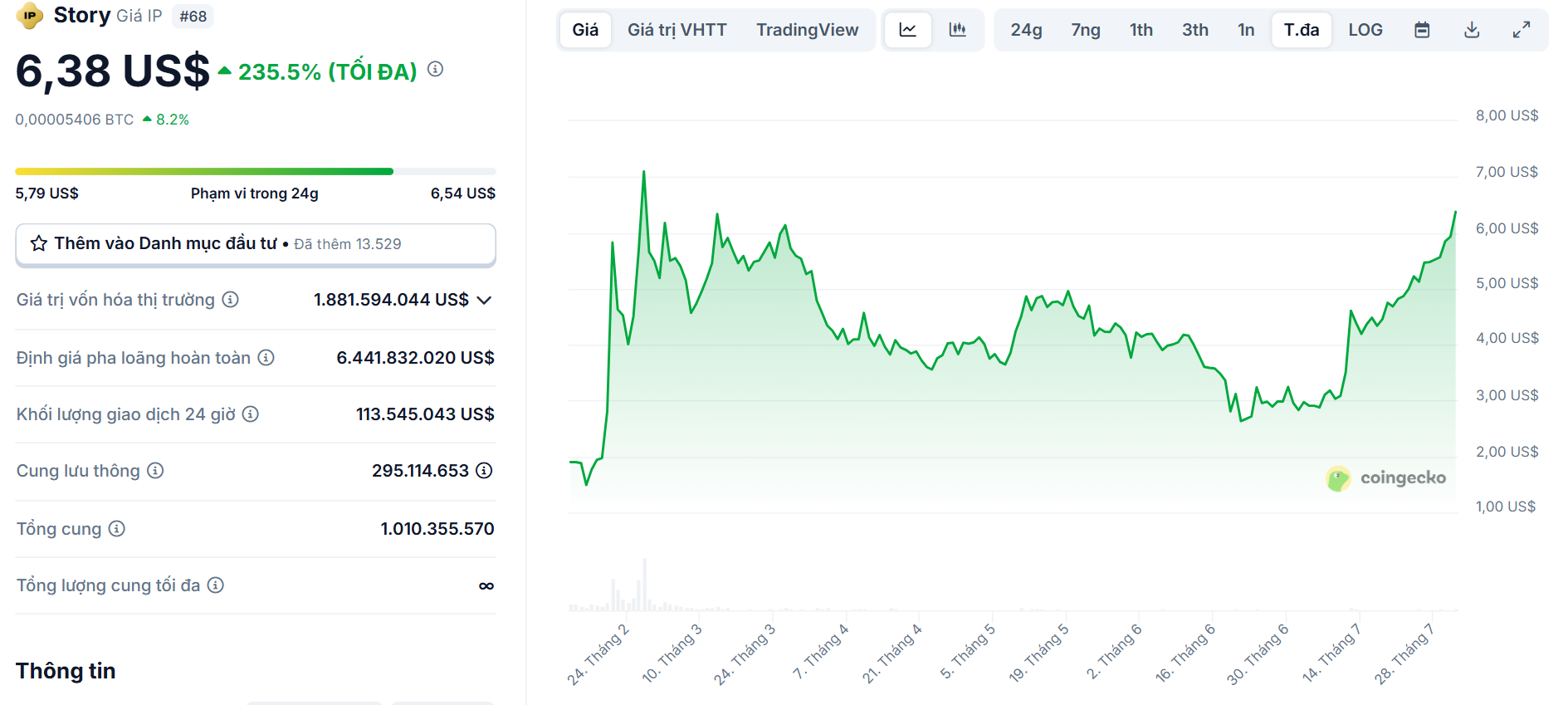 Biểu đồ giá của token IP (Story Protocol) kể từ khi ra mắt cho đến nay - theo CoinGecko
