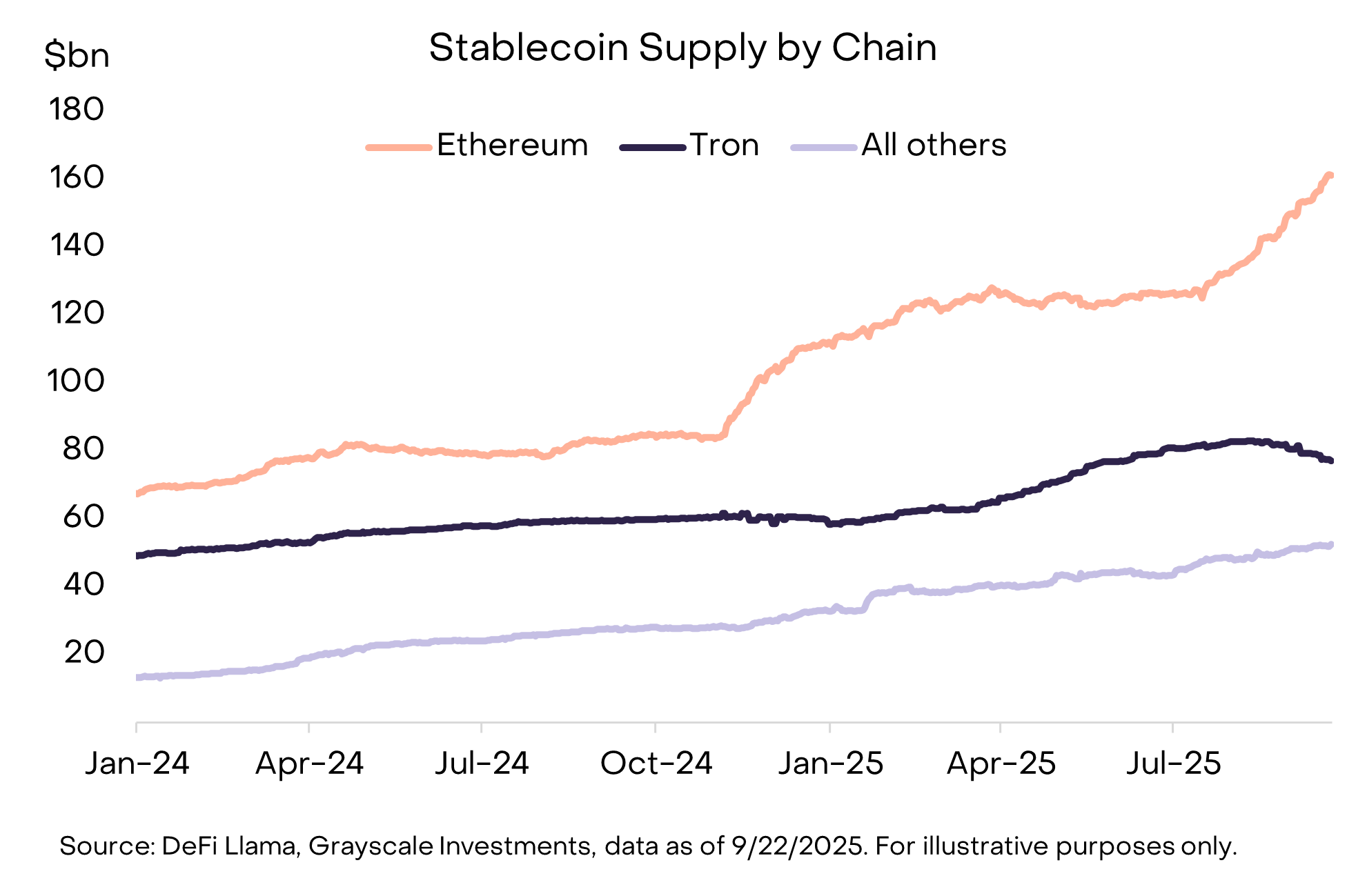 Nguồn cung Stablecoin tăng trong Q3/2025, dẫn đầu là Ethereum (Nguồn: Grayscale.com)