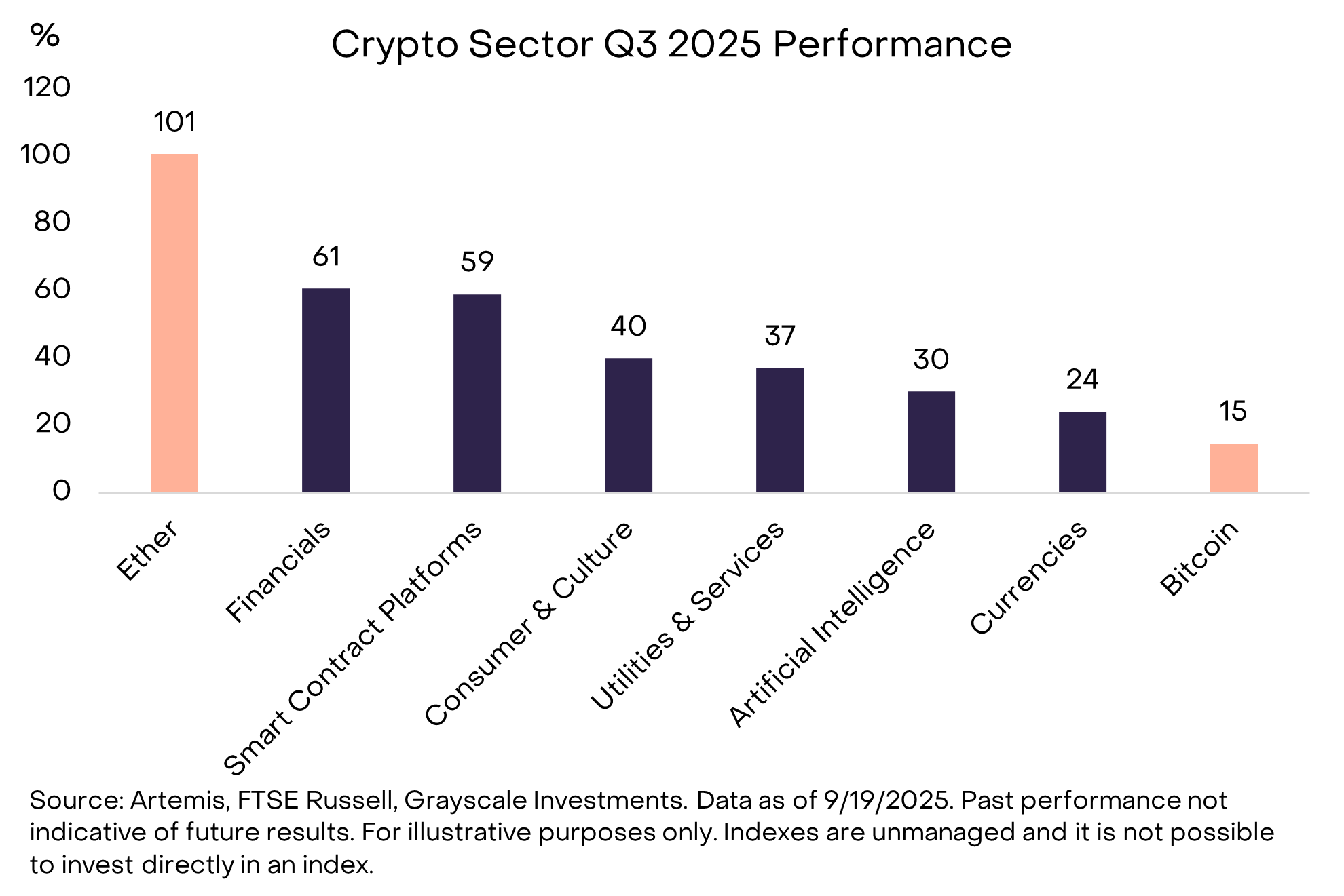 Hiệu suất của các nhóm Crypto Sector trong Q3/2025 (Nguồn: Grayscale.com)