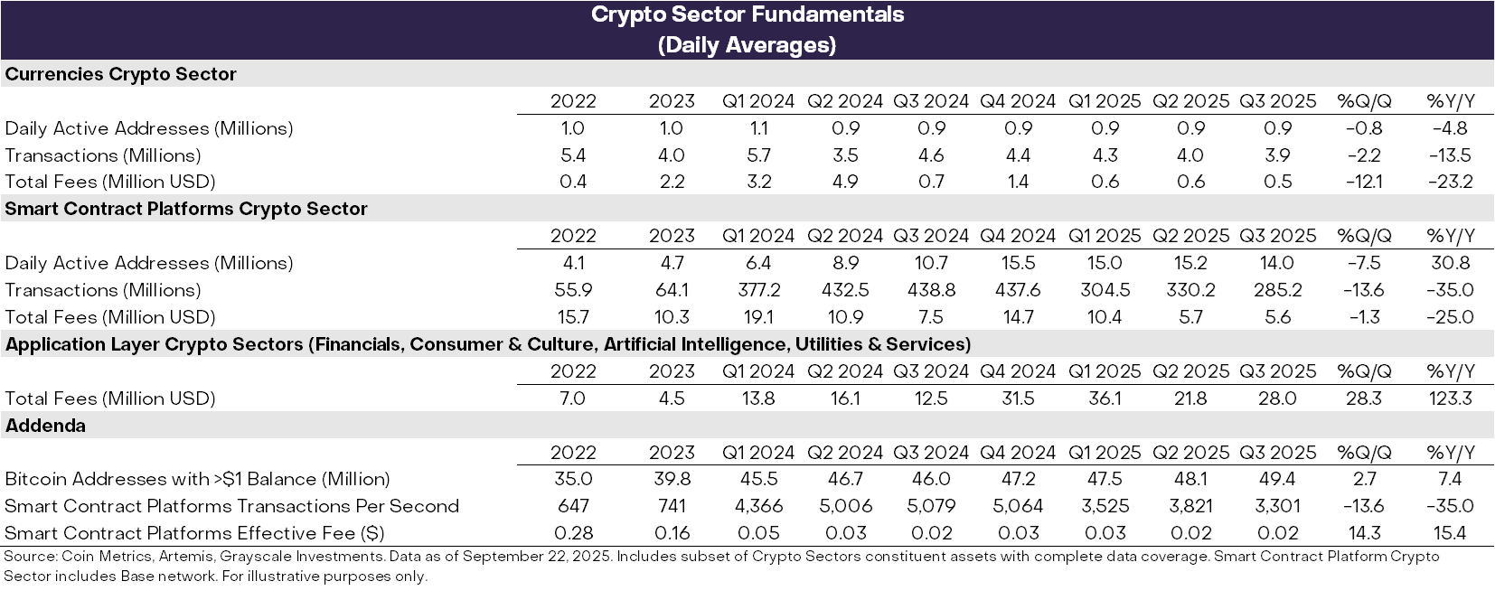 Fundamentals của các nhóm Crypto Sector trong Q3/2025 (Nguồn: Grayscale.com)