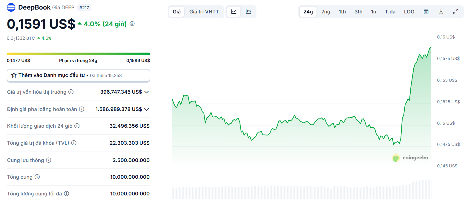 Biểu đồ giá của token DEEP (DeepBook) trong ngày 12/8/2025 - theo CoinGecko