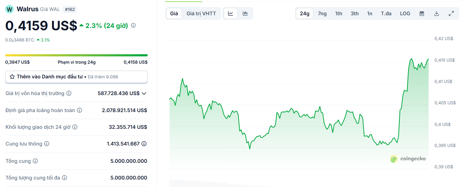 Biểu đồ giá của token WAL (Walrus) trong ngày 12/8/2025 - theo CoinGecko