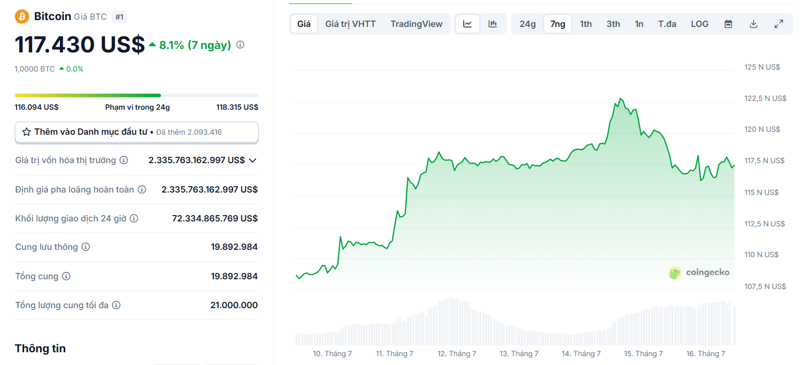 Biểu đồ giá của BTC (Bitcoin) trong vòng 7 ngày gần đây nhất - theo CoinGecko
