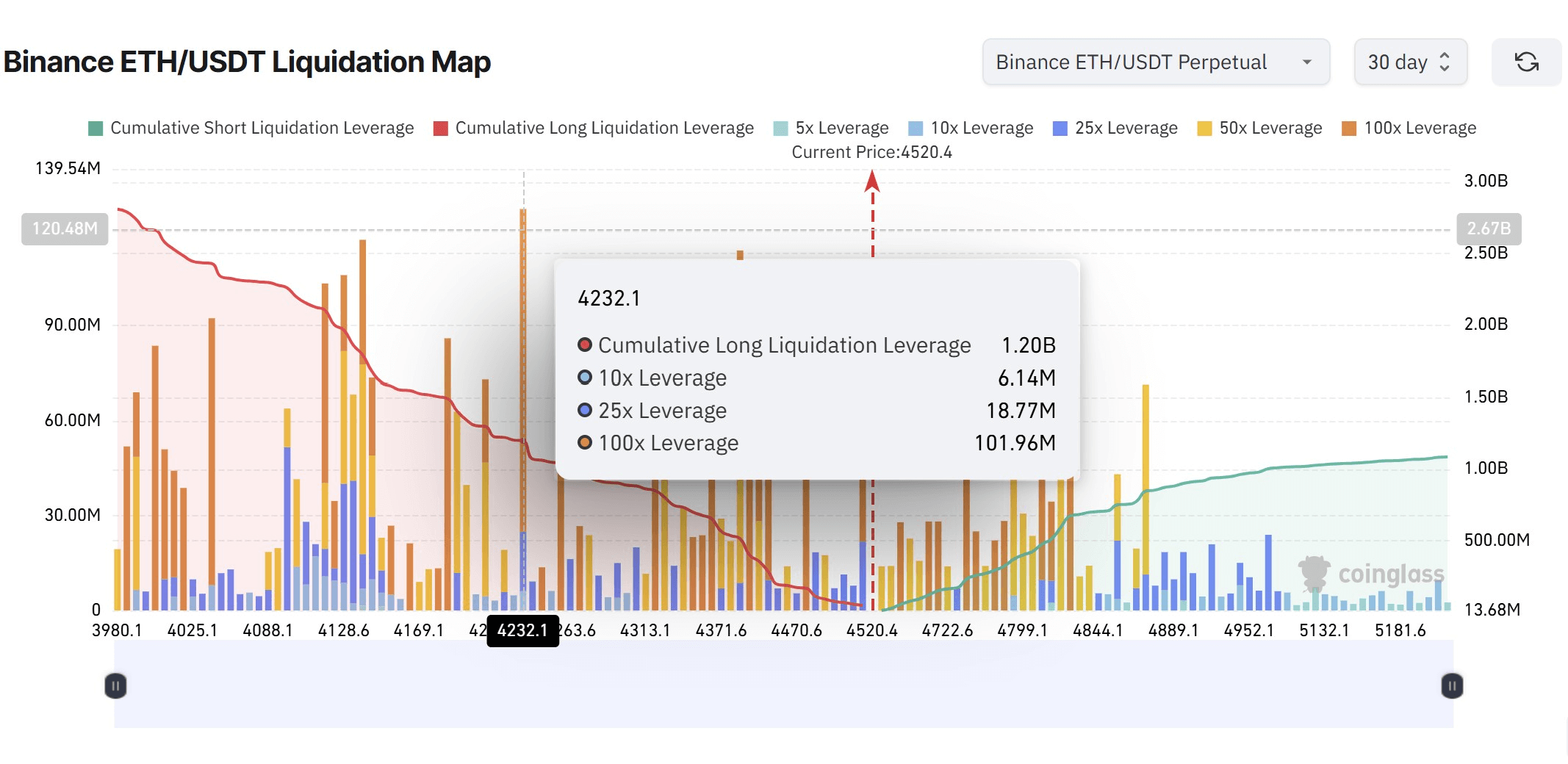 Bản đồ thanh khoản trên Binance - nguồn CoinGlass