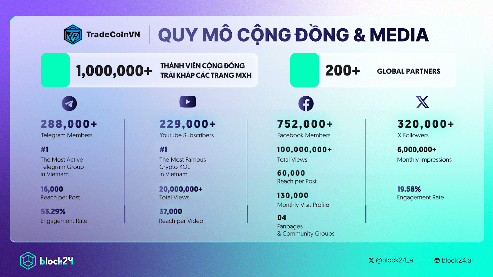 Thống kê quy mô Block24 & TCVN