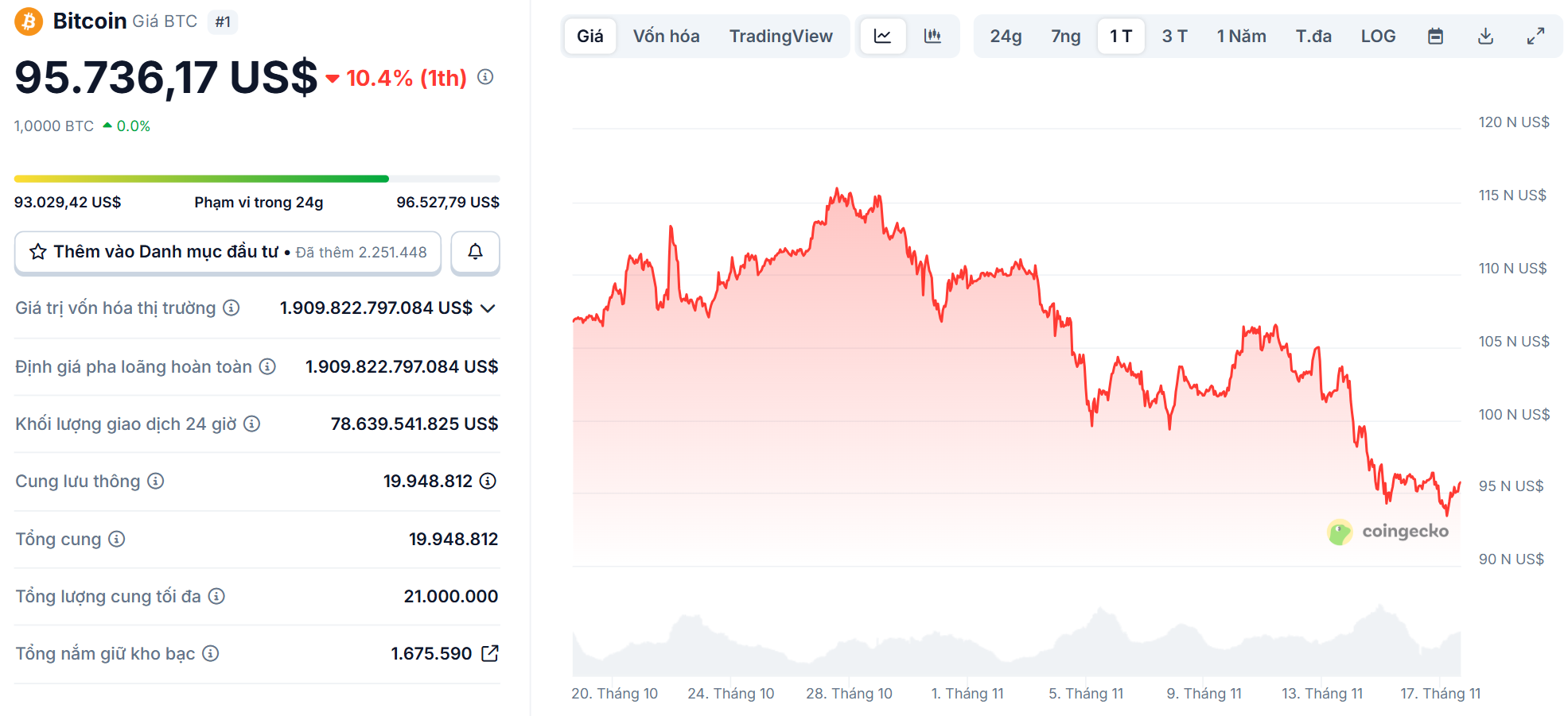 Biểu đồ giá của BTC (Bitcoin) trong khoảng 1 tháng trở lại đây - theo CoinGecko