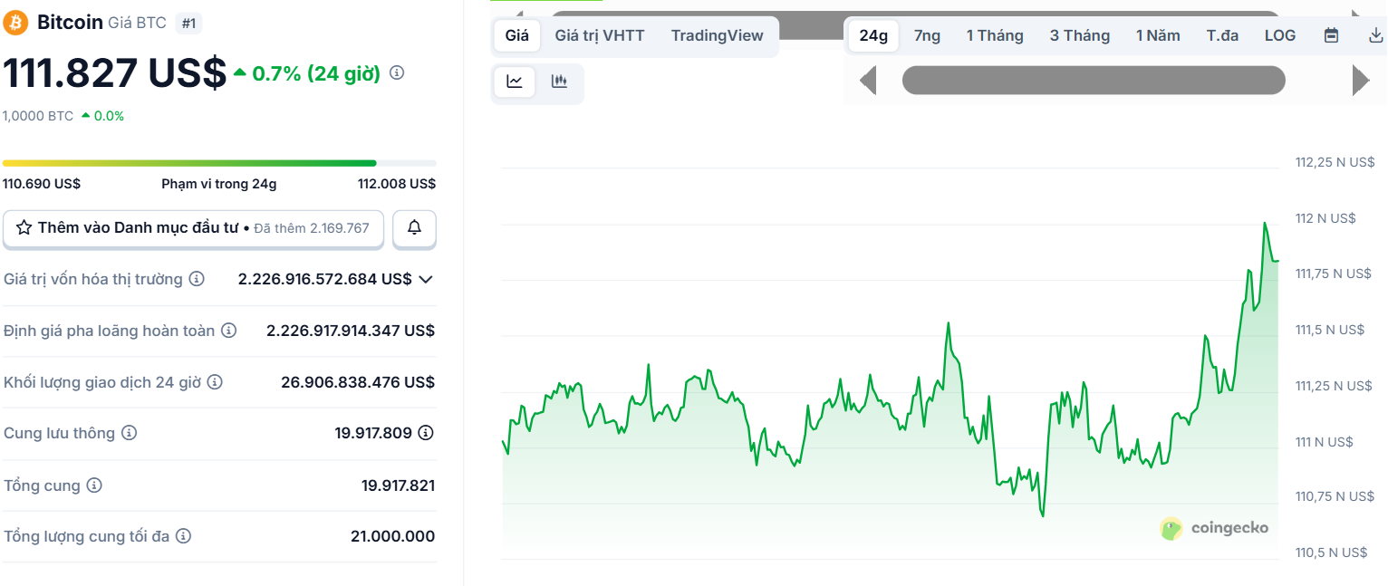 Biểu đồ giá của BTC (Bitcoin) trong ngày 8/9/2025 - theo CoinGecko