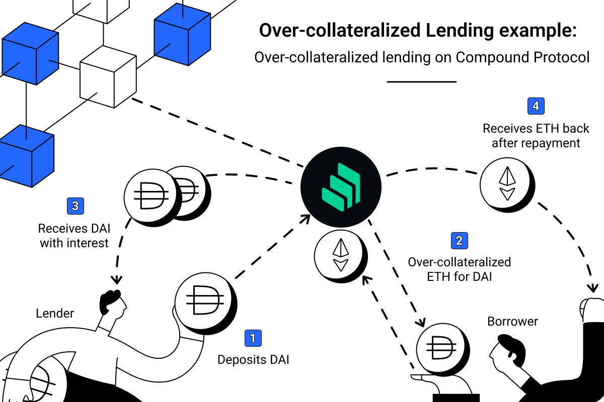 Cách Over-collateralized Lending hoạt động trên Compound