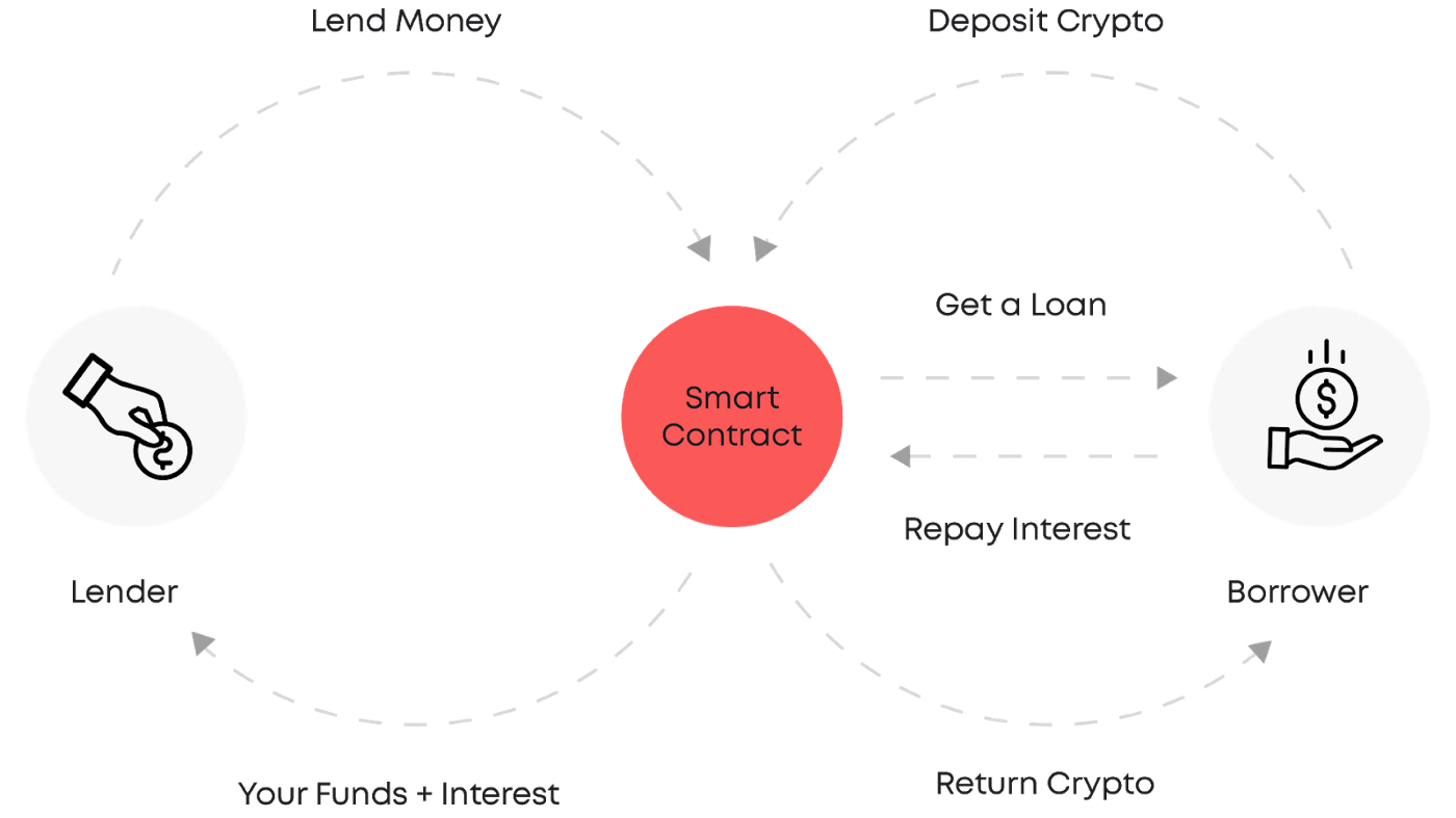 Cách P2P Lending hoạt động
