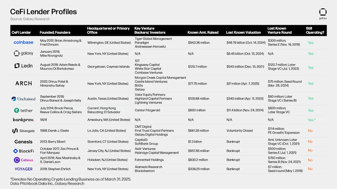 Danh sách các CeFi Lender uy tín (Nguồn: Galaxy Research)