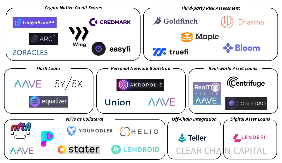 Các nền tảng Under-Collateralized Lending nổi bật (Nguồn: Clear Chain Capital)