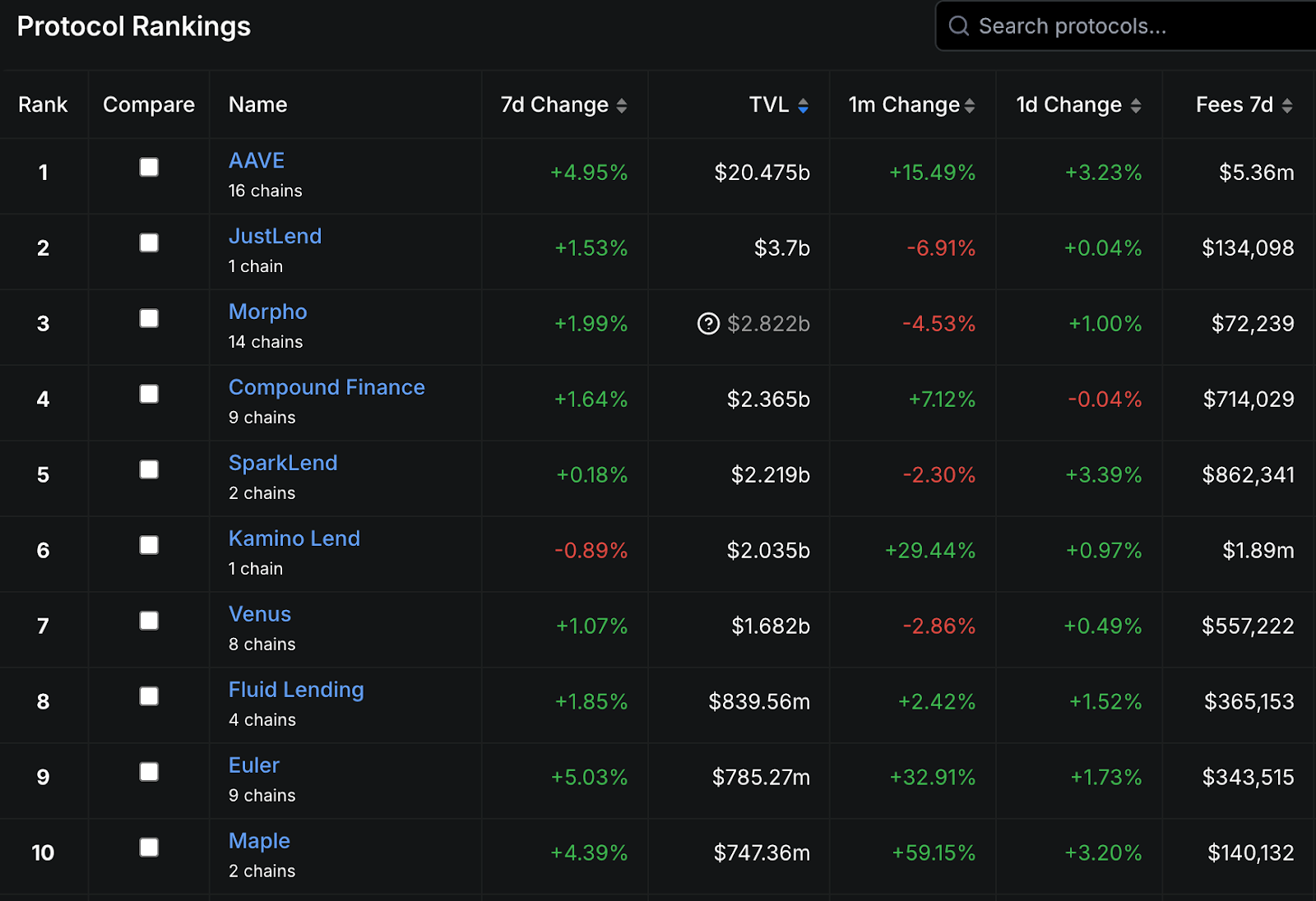 Top 10 nền tảng DeFi Lending trên blockchain hàng đầu theo TVL (Nguồn: DefiLlama)